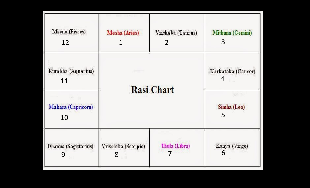 What does our horoscope tell us? (The Indian Astrology series ...